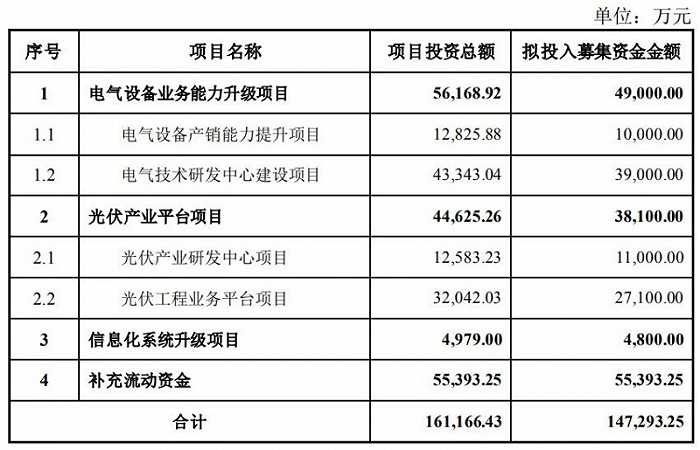 浮盈超5亿元 美的集团近15亿“低价”包揽 合康新能定增募资有必要吗？