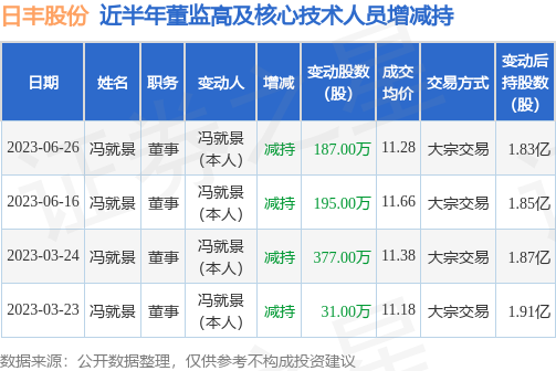 日丰股份：6月26日公司高管冯就景减持公司股份合计187万股
