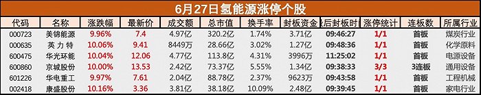 氢能源进入投资窗口期,板块掀涨停潮,京城股份走出3连板