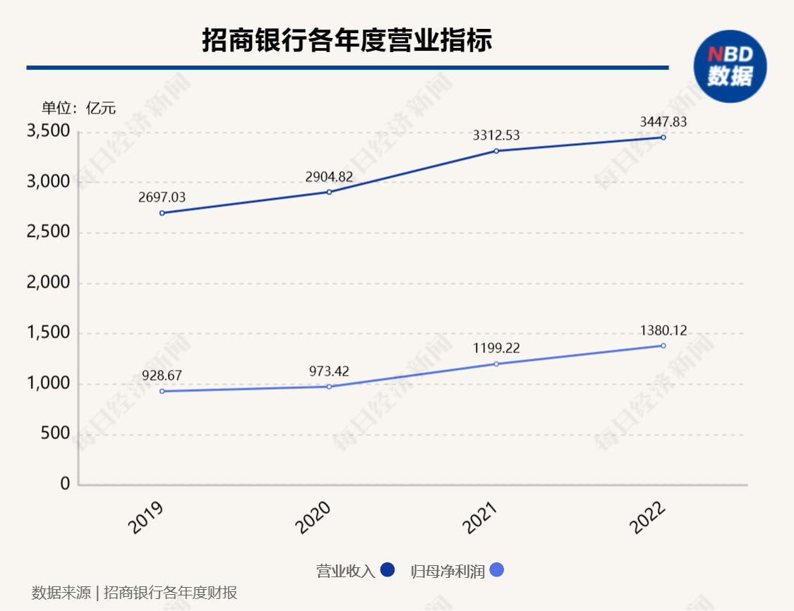 招行行长王良:根据资本充足率变化情况研究分红比例