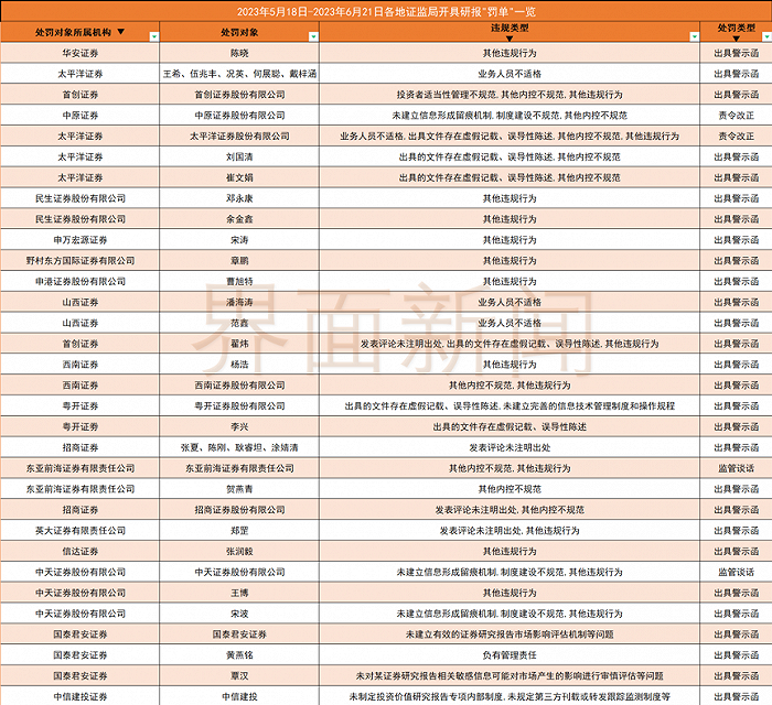 券商研究所迎监管风暴!18家券商一个多月里收研报罚单35张,所长、明星首席均在列