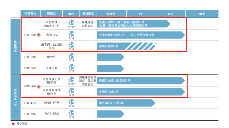 (图片来源:君圣泰医药招股书)