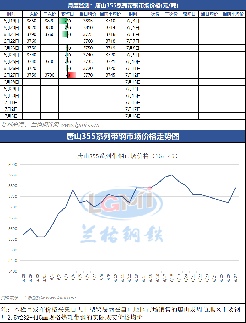 6月27日（16：45）唐山355系带钢市场价格