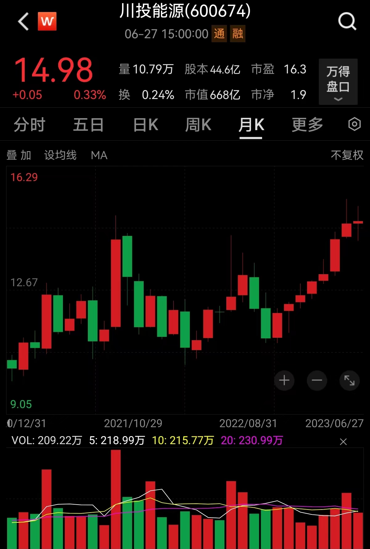图/截至6月27日川投能源股价月K线图 来源:Wind客户端