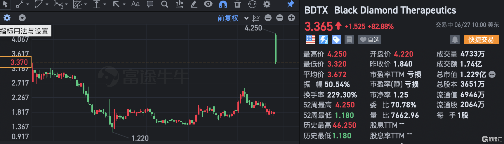 Black Diamond Therapeutics涨近83% 公布BDTX-1535的积极试验数据