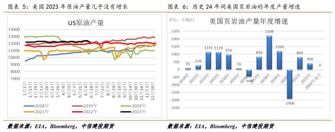 【建投专题】多维度看美国页岩油发展现状，增产空间有限一再被证实