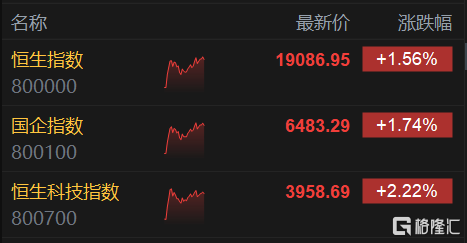 港股午评：人民币汇率反攻 三大指数齐涨 恒指升1.56%重回万九关口