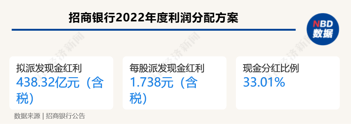招行行长王良:根据资本充足率变化情况研究分红比例