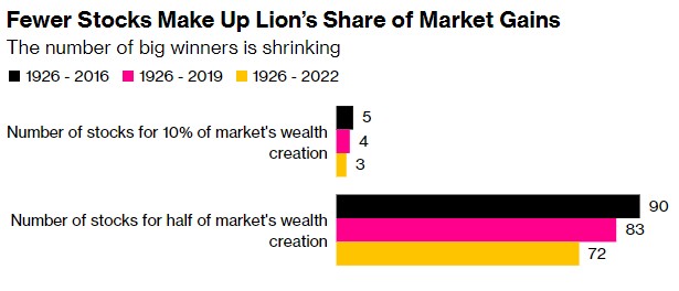 赢家通吃!美股历史凸显强者恒强,AI时代还是买科技巨头?
