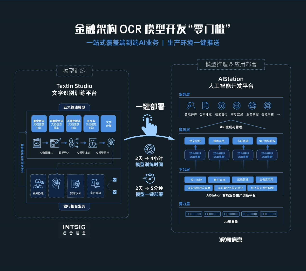 智能OCR解决方案(图源:浪潮信息)