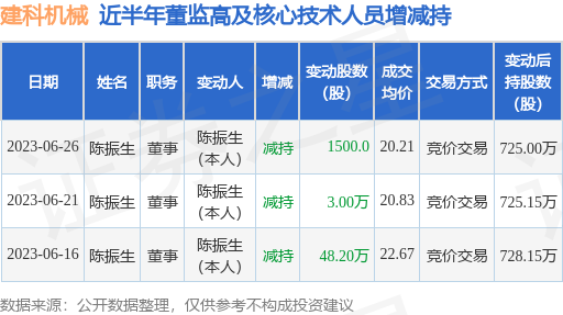 建科机械：6月26日公司高管陈振生减持公司股份合计1500股