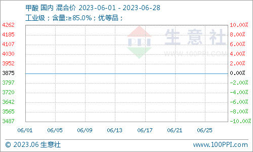 生意社：6月甲酸市场表现平稳