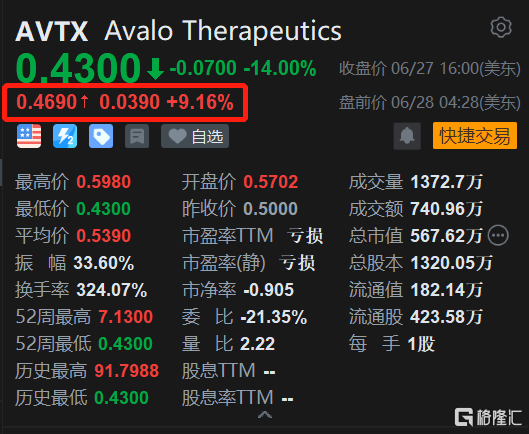 Avalo Therapeutics反弹逾9% 此前大跌获股东增持