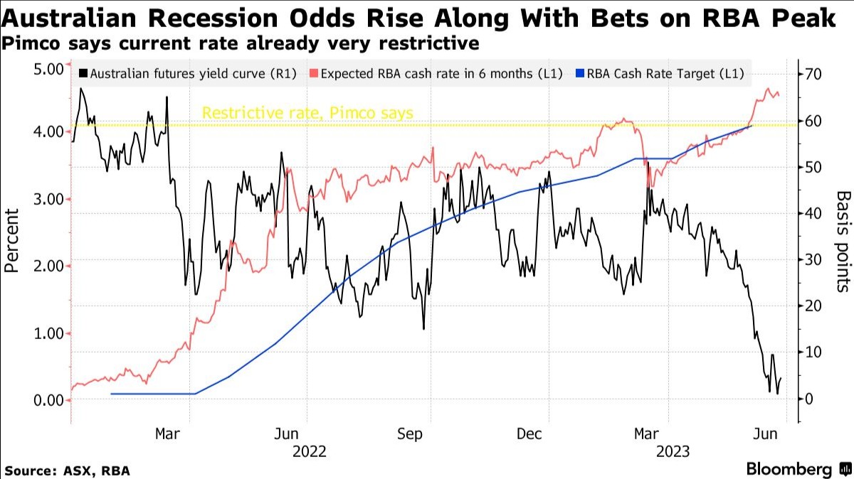 PIMCO高呼澳大利亚经济衰退不可避免 建议增持政府债券