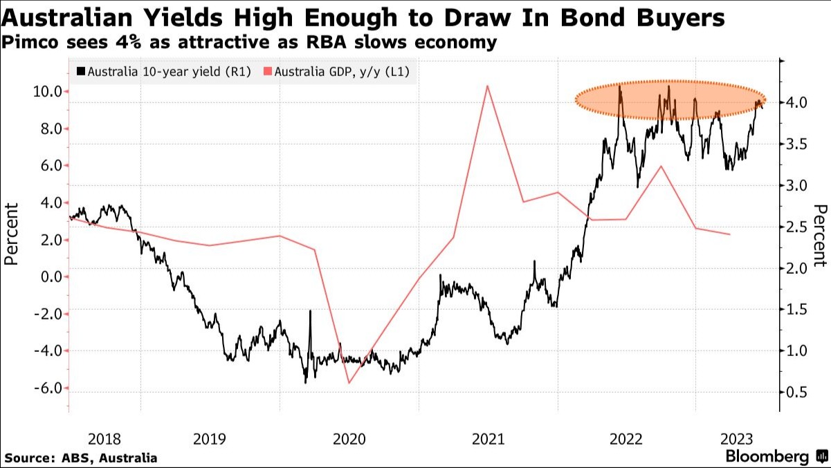PIMCO高呼澳大利亚经济衰退不可避免 建议增持政府债券