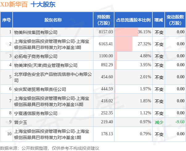 6月28日新华百货发布公告，其股东减持700万股