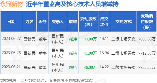 永冠新材：6月27日公司高管吕新民减持公司股份合计44万股