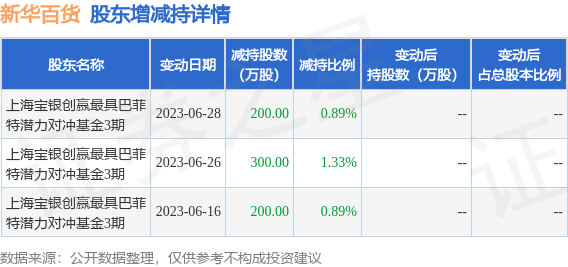 6月28日新华百货发布公告，其股东减持700万股