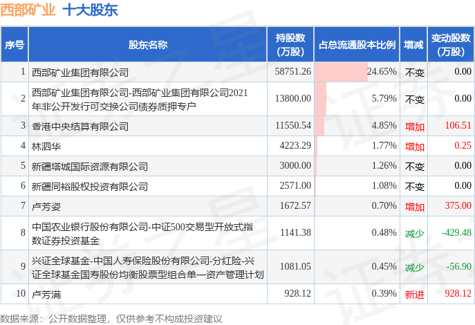 6月28日西部矿业发布公告，其股东增持1321.74万股