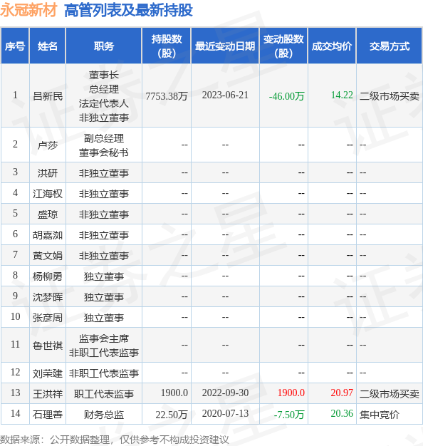 永冠新材：6月27日公司高管吕新民减持公司股份合计44万股
