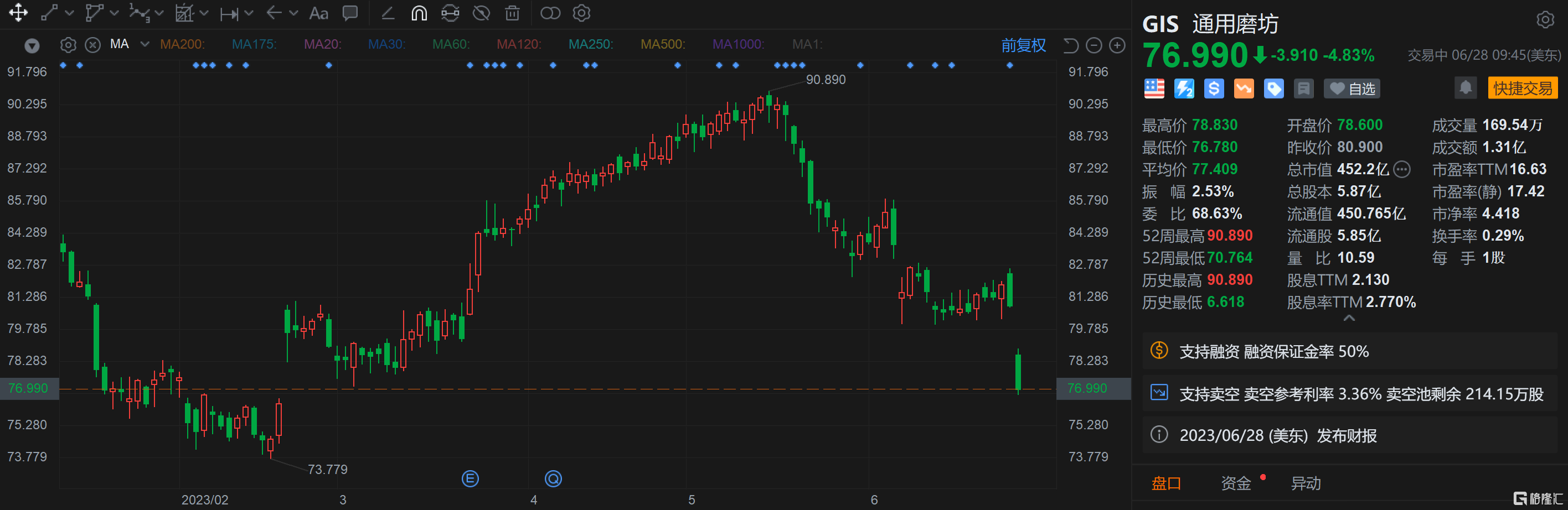 通用磨坊跌超4% Q4营收逊预期