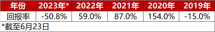 “原油交易之神”去年白干了!旗下基金已经亏损过半