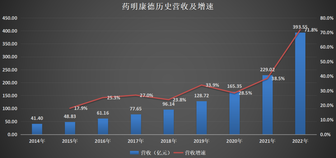 图:药明康德历史营收及增速,来源:锦缎研究院