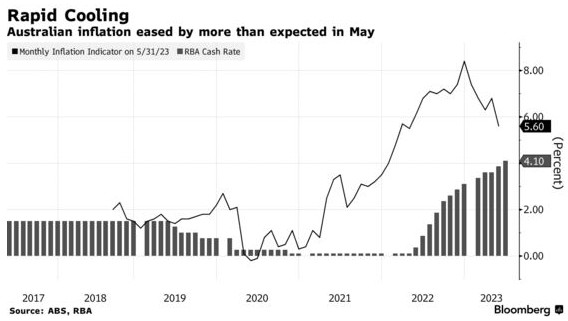 澳大利亚通胀大幅降温 缓解澳洲联储加息压力