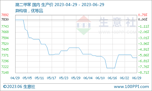 生意社：2023年6月29日混二甲苯国内市场动态