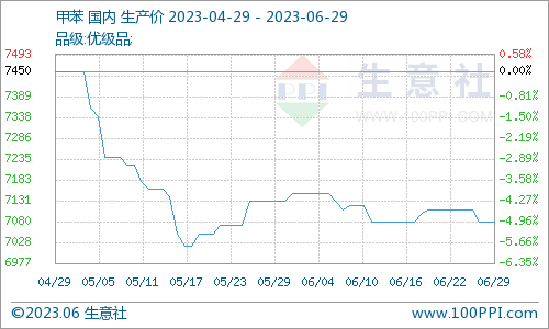 生意社:2023年6月29日甲苯国内市场动态