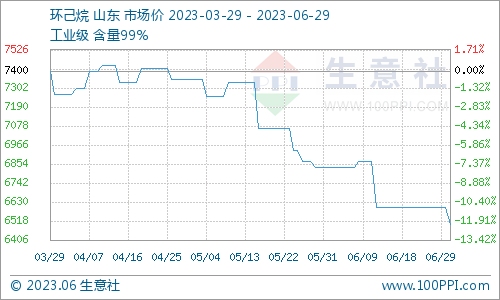 生意社:6月环己烷市场弱势运行
