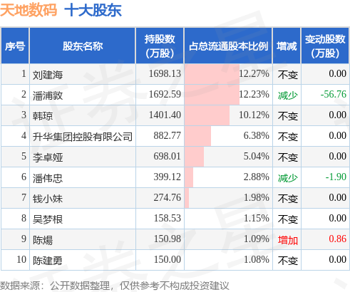 6月29日天地数码发布公告，其股东减持3.75万股