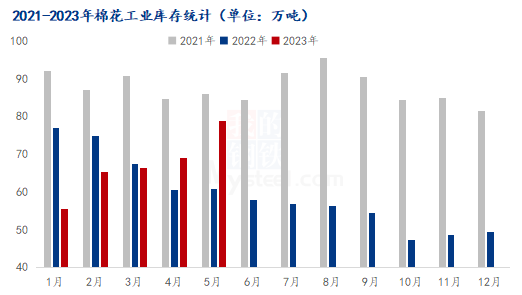 图2 2021-2023棉花工业库存统计