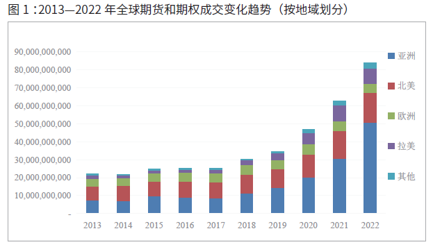 【中国期货】2022年全球期货和期权交易概览