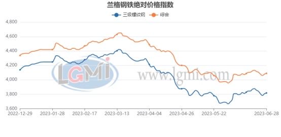 七月份国内建筑钢材市场窄幅震荡