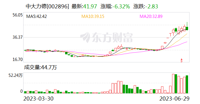 中大力德：控股股东及其一致行动人拟减持公司不超2%股份