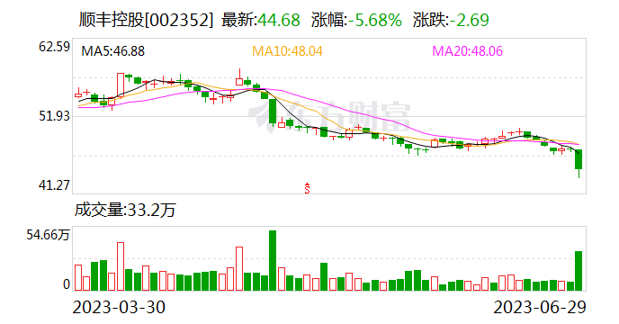 公司问答丨顺丰控股：股价异动受市场波动影响 不存在需要公告的情况
