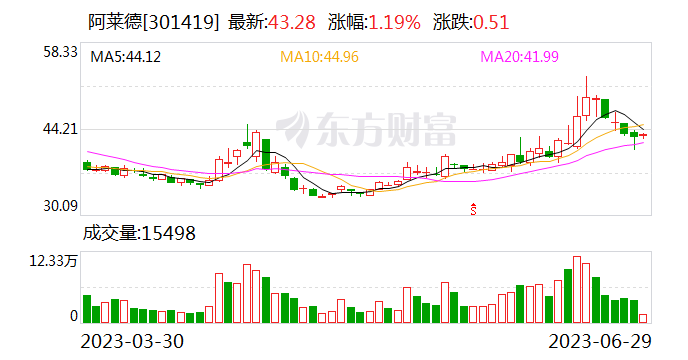 阿莱德:目前在手订单充足 各地工厂有序生产