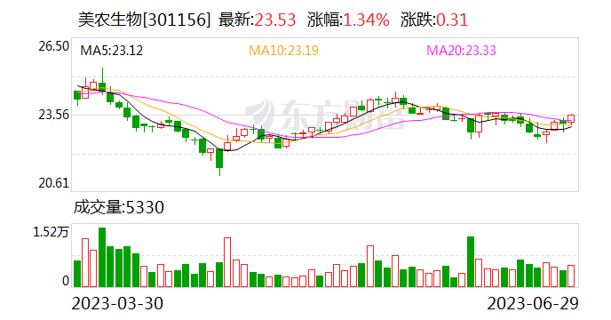 【调研快报】美农生物接待国新证券股份有限公司等多家机构调研