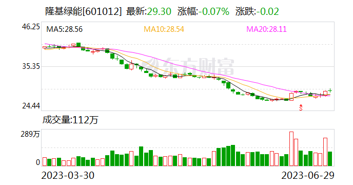 隆基绿能：6月下旬产业链价格基本见底 终端需求开始逐渐回暖