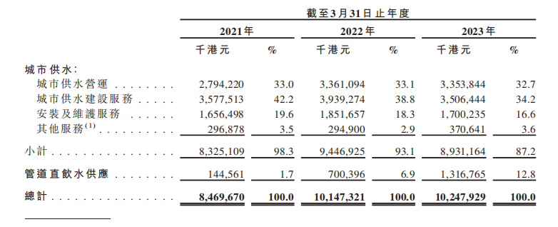 分拆自中国水务，「银龙供水」递表港交所，国内管道直饮水供应排名第一