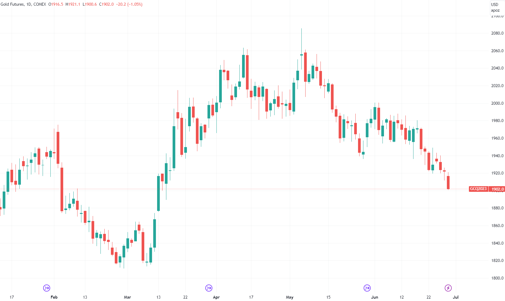 (COMEX黄金期货,来源:TradingView)