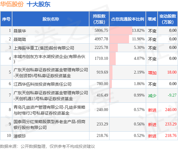 6月29日华伍股份发布公告，其股东减持153.76万股