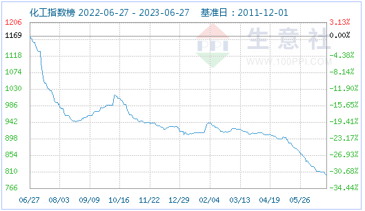 生意社:6月环己烷市场弱势运行