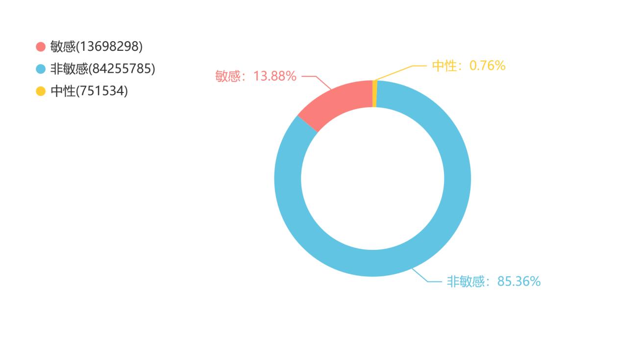 “吐槽类”消费维权信息占比图。数据来源:中国消费者协会