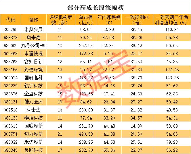 稀缺！优质成长股揭秘，未来三年净利增速均超40%，超级慢牛股浮现