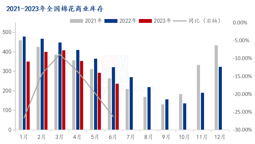 图1 2021-2023年全国棉花商业库存
