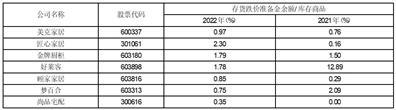 美克国际家居用品股份有限公司关于2022年年度报告的信息披露监管工作函的回复公告