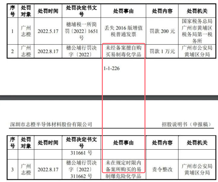 志橙半导体子公司3个月收3次罚单，涉购买易制毒制爆化学品未依规备案