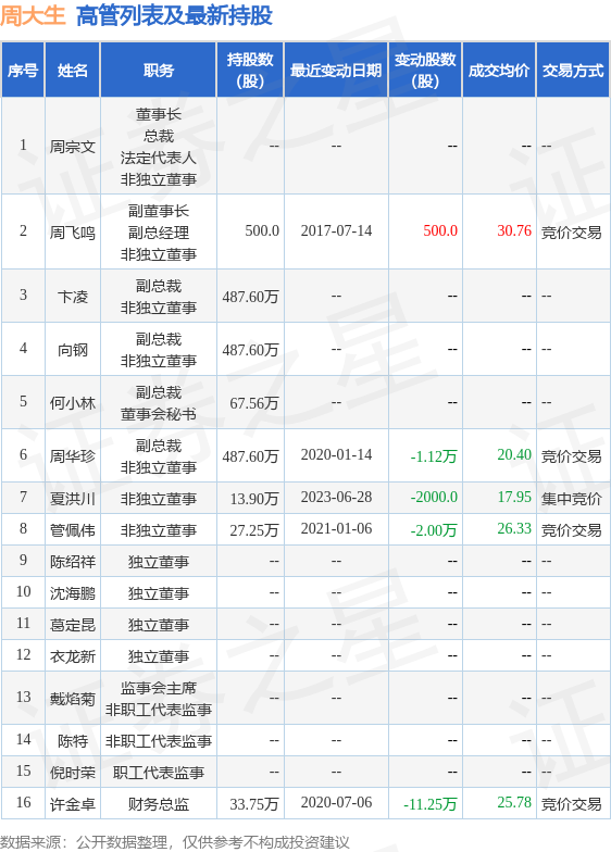 周大生:6月28日公司高管夏洪川的亲属减持公司股份合计2000股